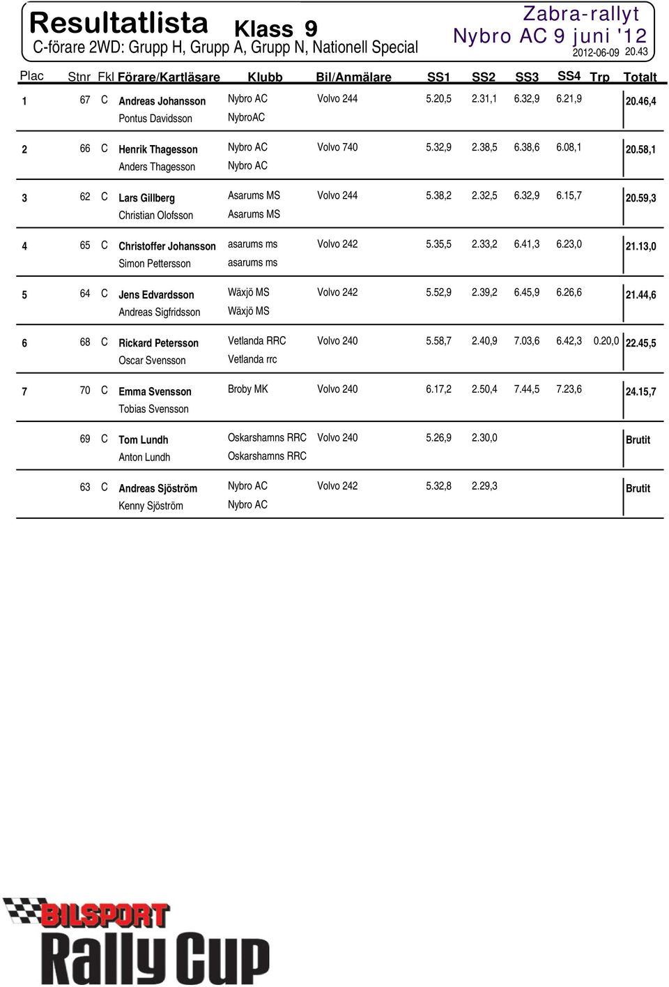 15,7 20.59,3 Christian Olofsson Asarums MS 4 65 C Christoffer Johansson asarums ms Volvo 242 5.35,5 2.33,2 6.41,3 6.23,0 21.