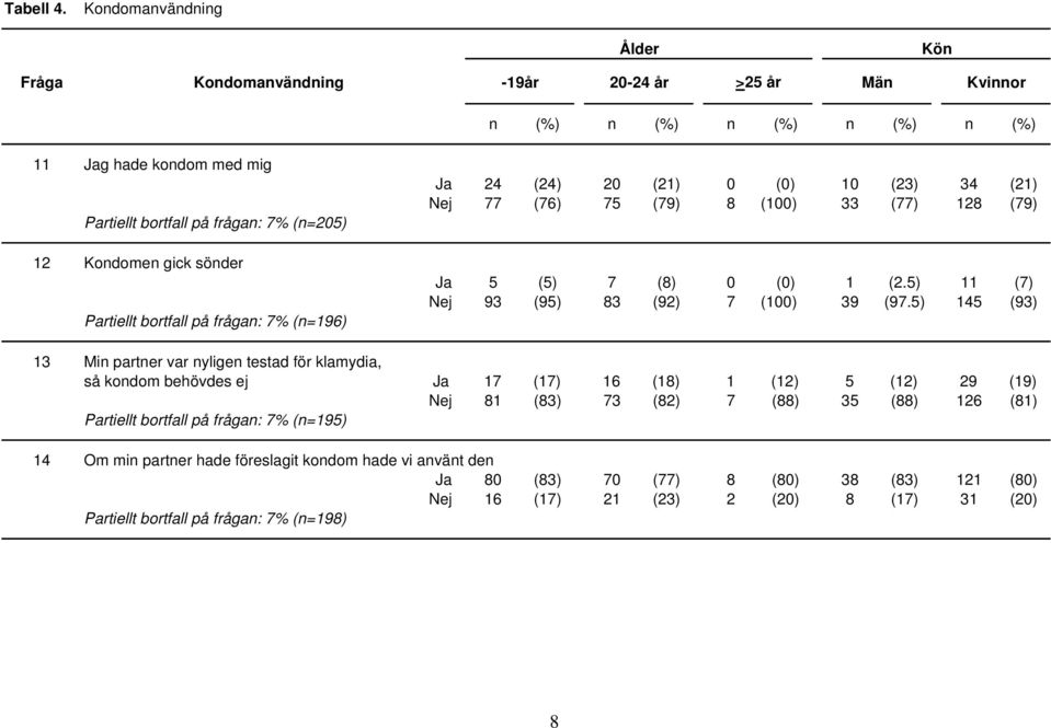 sönder Partiellt bortfall på frågan: 7% (n=196) Ja 24 (24) 20 (21) 0 (0) 10 (23) 34 (21) Nej 77 (76) 75 (79) 8 (100) 33 (77) 128 (79) Ja 5 (5) 7 (8) 0 (0) 1 (2.