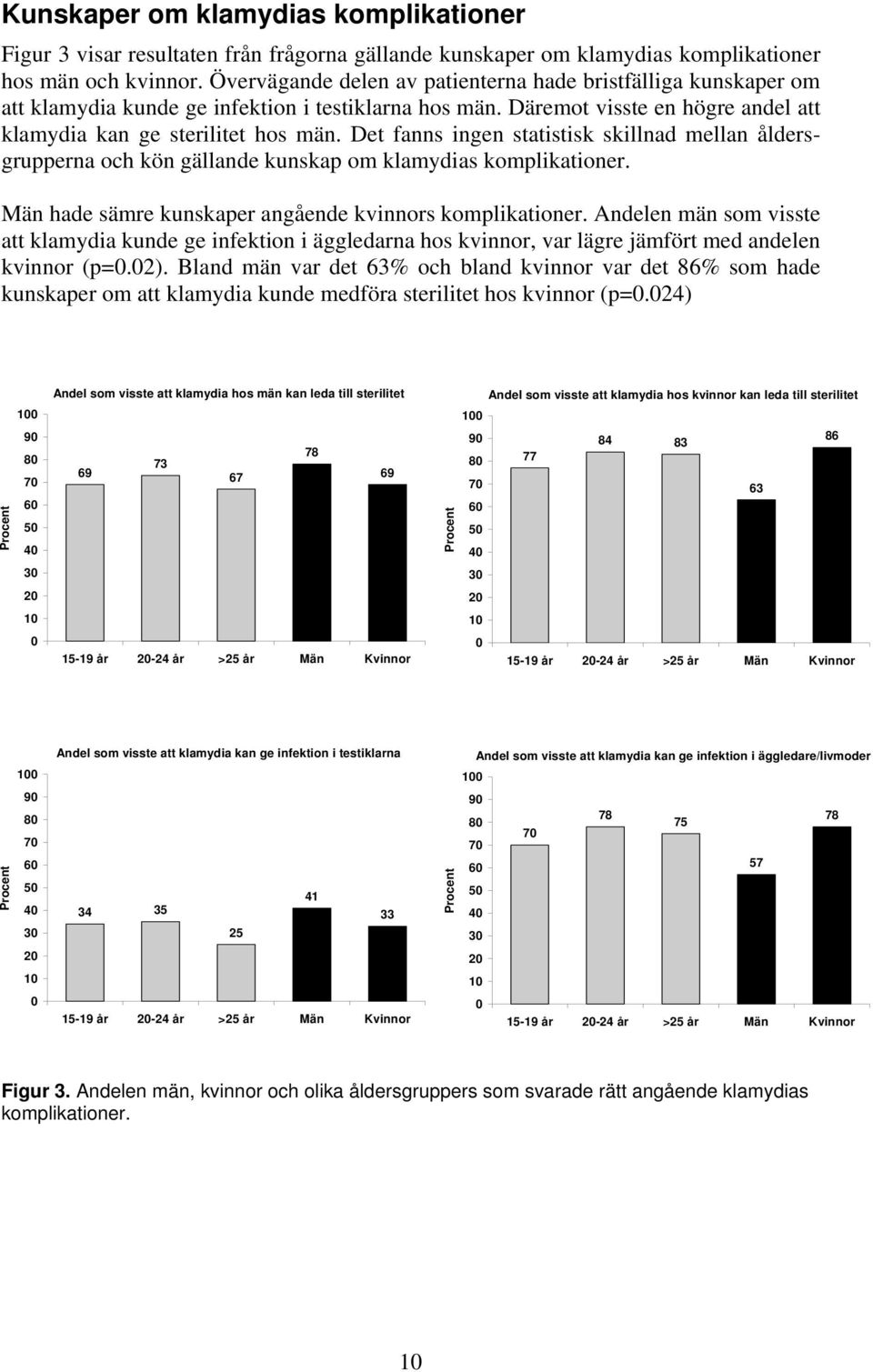 Det fanns ingen statistisk skillnad mellan åldersgrupperna och kön gällande kunskap om klamydias komplikationer. Män hade sämre kunskaper angående kvinnors komplikationer.