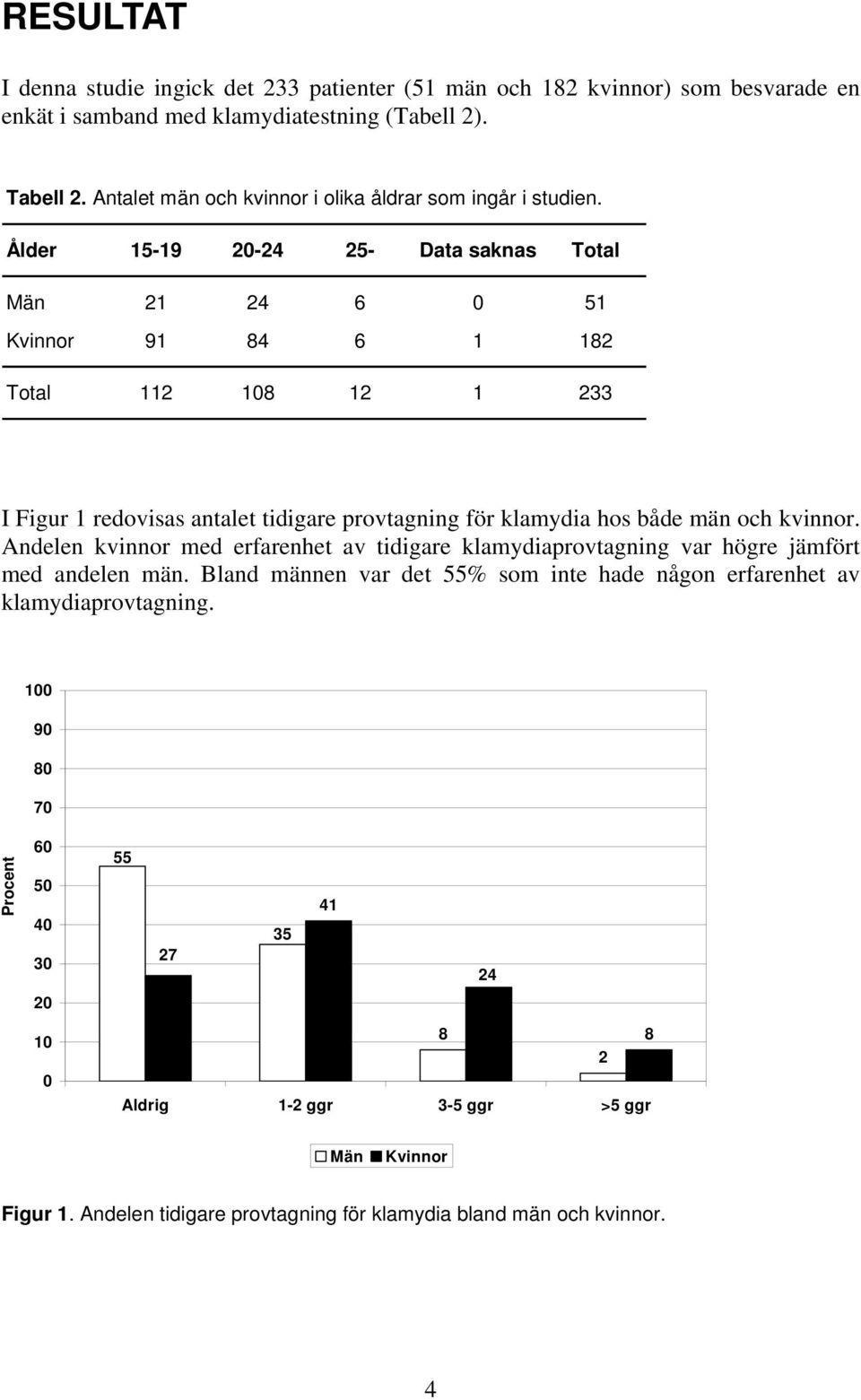 Ålder 15-19 20-24 25- Data saknas Total Män 21 24 6 0 51 Kvinnor 91 84 6 1 182 Total 112 108 12 1 233 I Figur 1 redovisas antalet tidigare provtagning för klamydia hos både män och kvinnor.