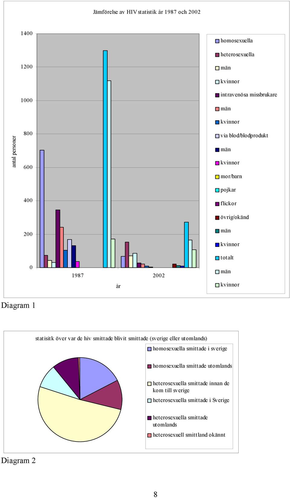 statisitk över var de hiv smittade blivit smittade (sverige eller utomlands) homosexuella smittade i sverige homosexuella smittade utomlands