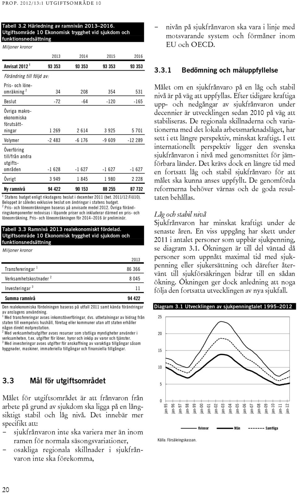 2013 2014 2015 2016 Anvisat 2012 1 93 353 93 353 93 353 93 353 Förändring till följd av: Pris- och löneomräkning 34 208 354 531 Beslut -72-64 -120-165 Övriga makroekonomiska förutsättningar 1 269 2