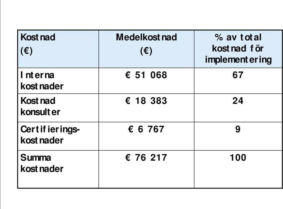 kostnader Medelkostnad ( ) 51 068 18 383 6