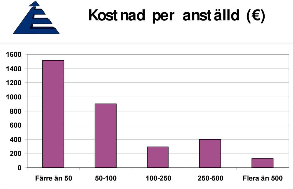 400 200 0 Färre än 50