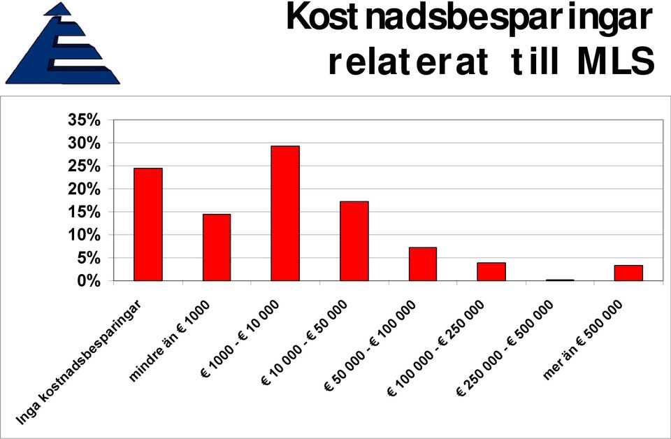 1000 Inga kostnadsbesparingar 35% 30% 25% 20%