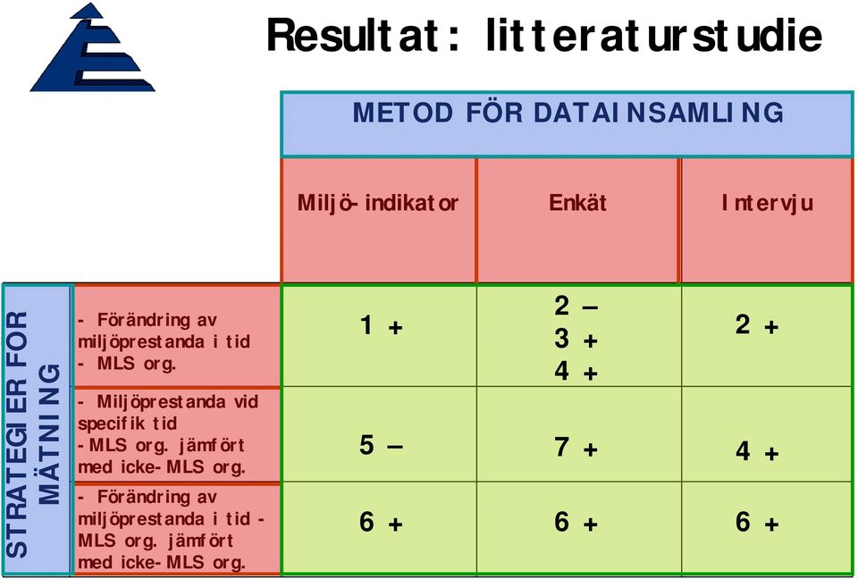 = No results yet STRATEGIER FÖR MÄTNING - Förändring av miljöprestanda i tid - MLS org.