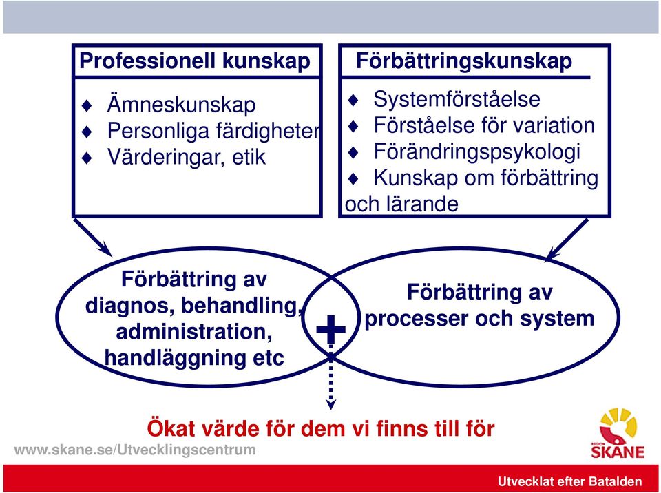 om förbättring och lärande Förbättring av diagnos, behandling, administration,