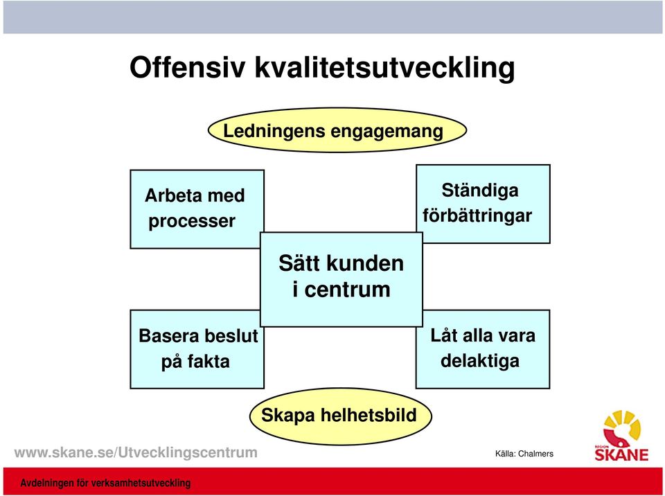 Basera beslut på fakta Låt alla vara delaktiga Skapa