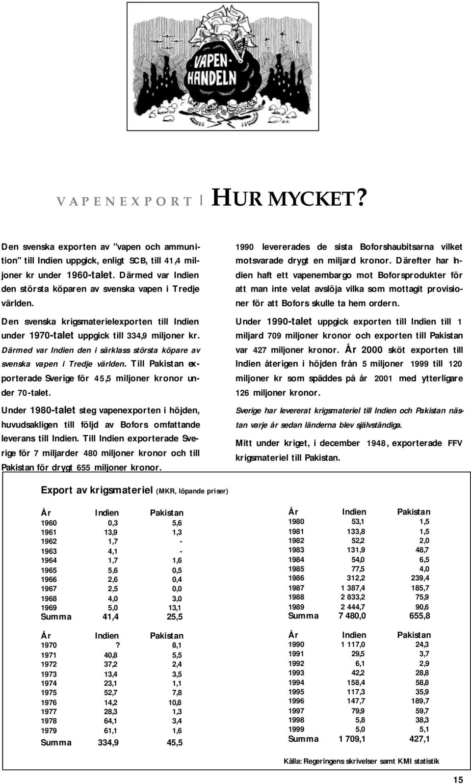 Därmed var Indien den i särklass största köpare av svenska vapen i Tredje världen. Till Pakistan exporterade Sverige för 45,5 miljoner kronor under 70-talet.