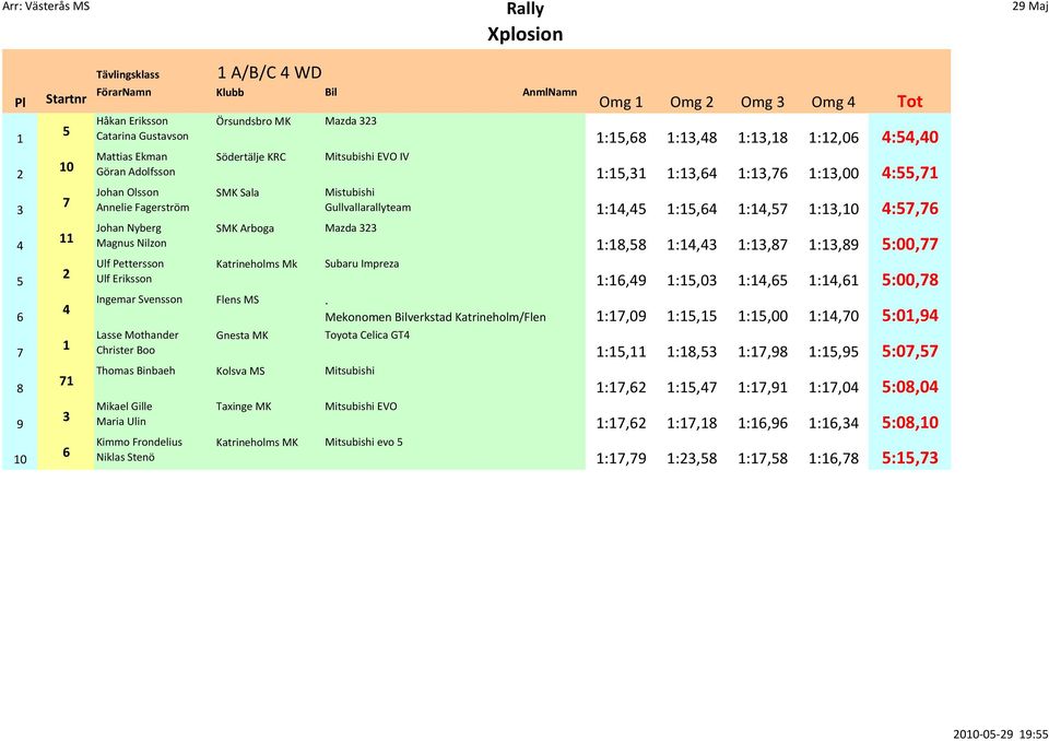 Lasse Mothander Christer Boo Gnesta MK Omg Omg Omg Omg Tot :,8 :,8 :,8 :,0 :,0 :, :, :, :,00 :, Mistubishi Gullvallarallyteam :, :, :, :,0 :, Subaru Impreza :8,8 :, :,8 :,89 :00, :,9 :,0 :, :, :00,8