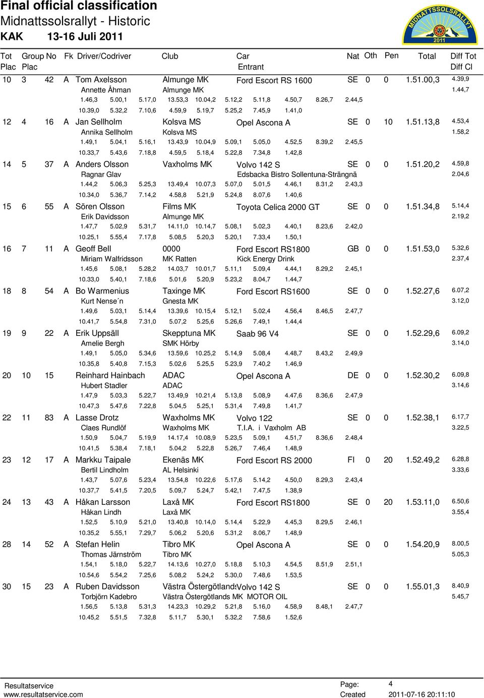 52,5 8.39,2 2.45,5 10.33,7 5.43,6 7.18,8 4.59,5 5.18,4 5.22,8 7.34,8 1.42,8 14 5 37 A Anders Olsson Vaxholms MK Volvo 142 S SE 0 0 1.51.20,2 4.59,8 Ragnar Glav Edsbacka Bistro Sollentuna-Strängnä 2.