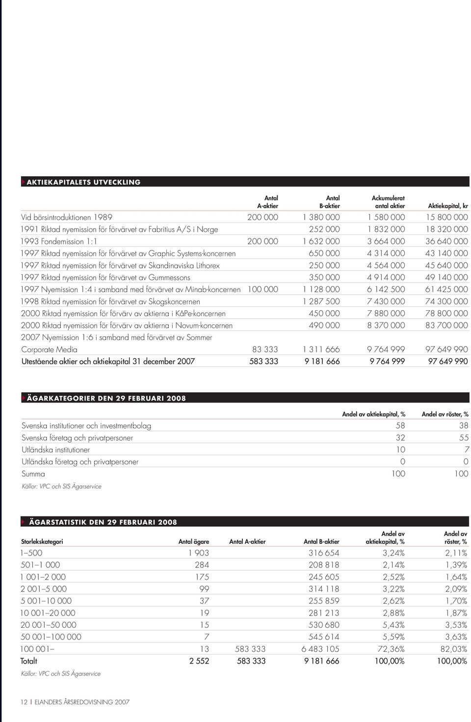 4 314 000 43 140 000 1997 Riktad nyemission för förvärvet av Skandinaviska Lithorex 250 000 4 564 000 45 640 000 1997 Riktad nyemission för förvärvet av Gummessons 350 000 4 914 000 49 140 000 1997