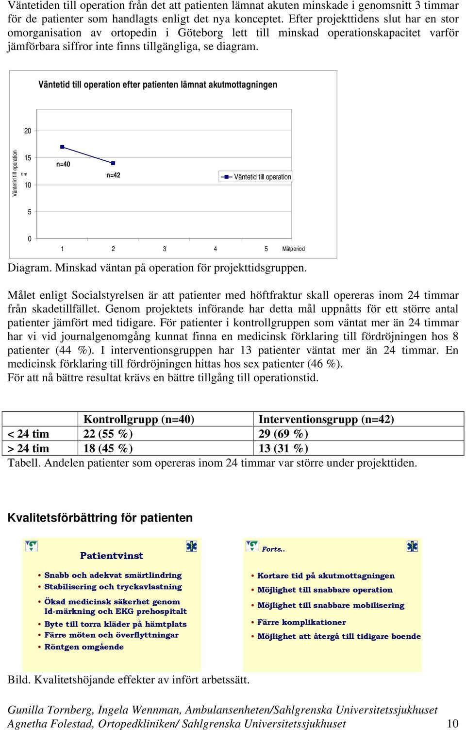 Väntetid till operation efter patienten lämnat akutmottagningen 20 Väntetid till operation min 15 tim 10 n=40 n=42 Väntetid till operation 5 0 1 2 3 4 5 Mätperiod Diagram.