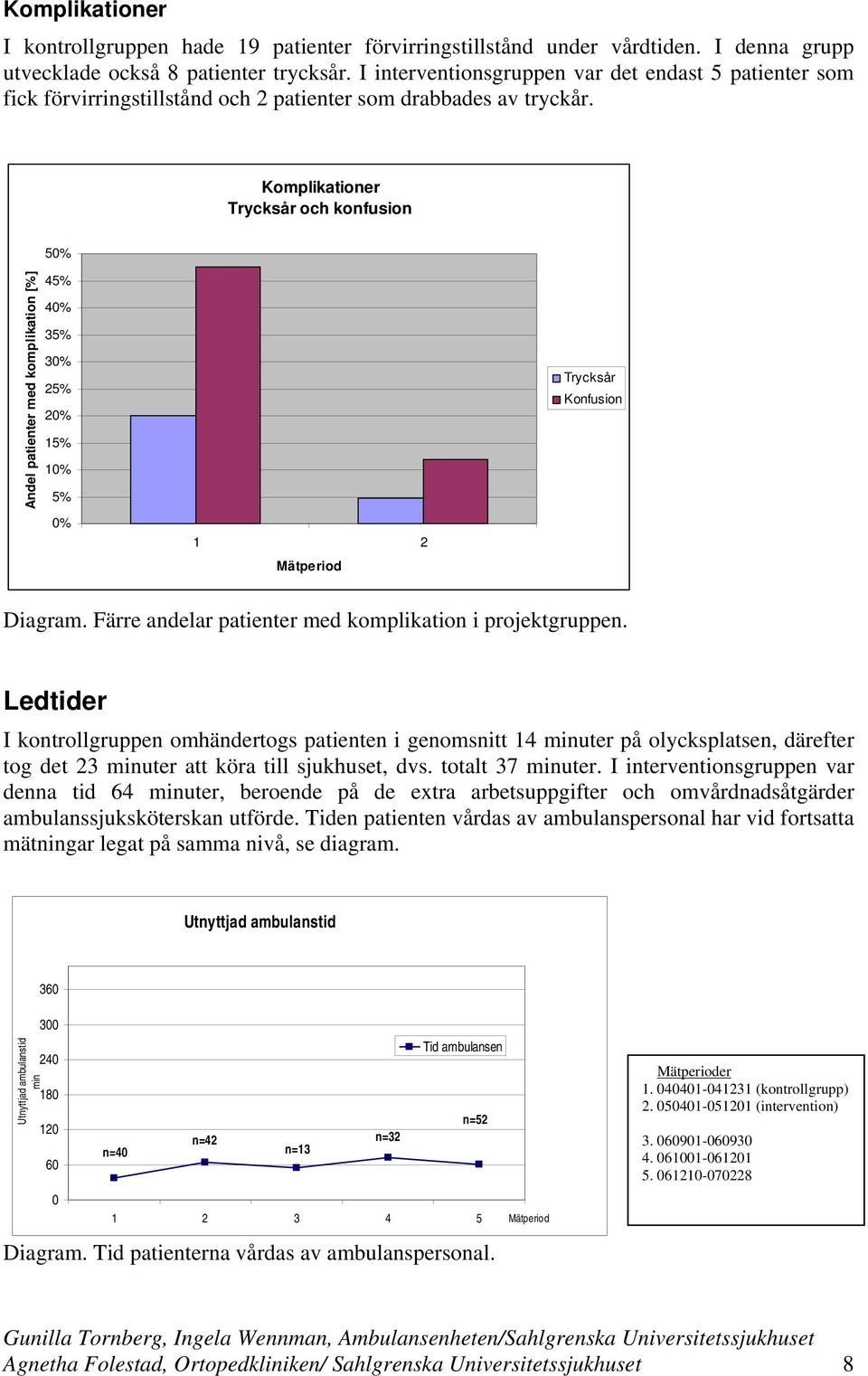 Komplikationer Trycksår och konfusion 50% Andel patienter med komplikation [%] 45% 40% 35% 30% 25% 20% 15% 10% 5% 0% 1 2 Mätperiod Trycksår Konfusion Diagram.