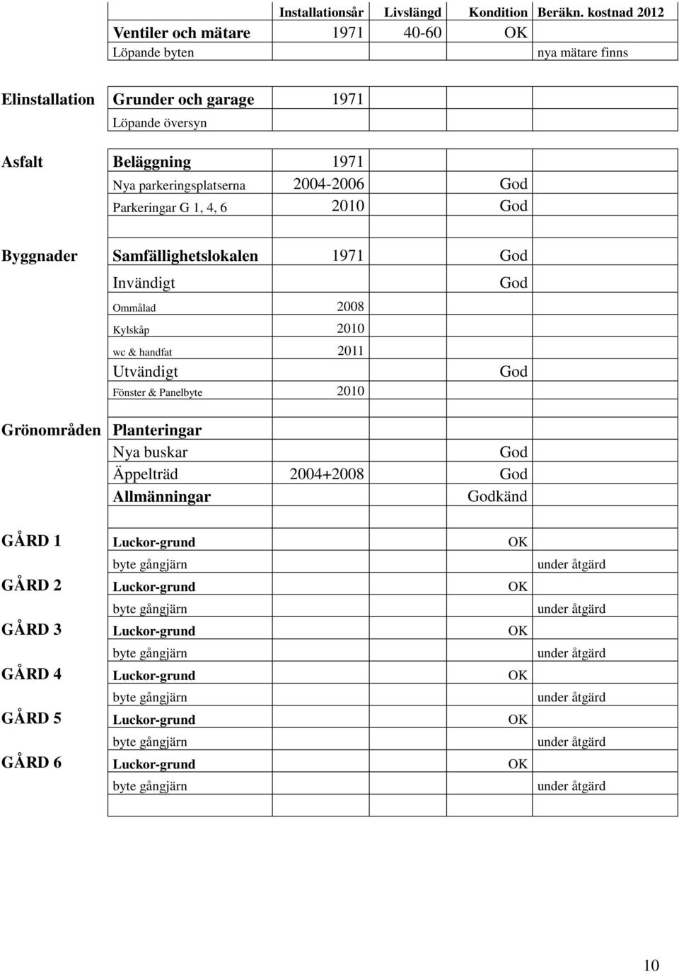 Nya parkeringsplatserna 2004-2006 God Parkeringar G 1, 4, 6 2010 God Byggnader Samfällighetslokalen 1971 God Invändigt Ommålad 2008 Kylskåp 2010 wc & handfat