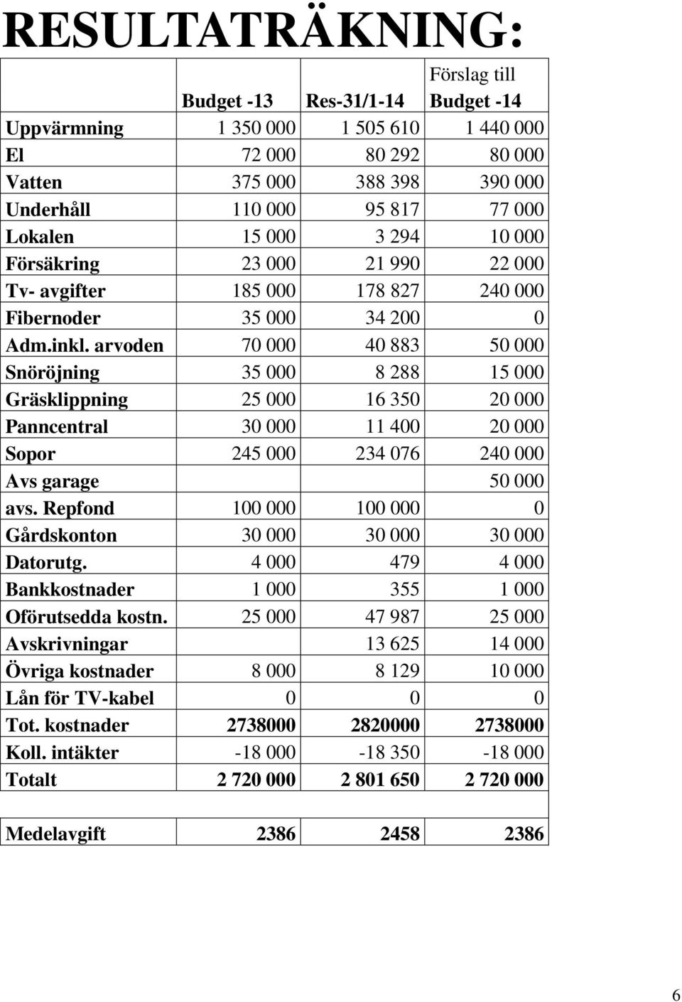 arvoden 70 000 40 883 50 000 Snöröjning 35 000 8 288 15 000 Gräsklippning 25 000 16 350 20 000 Panncentral 30 000 11 400 20 000 Sopor 245 000 234 076 240 000 Avs garage 50 000 avs.