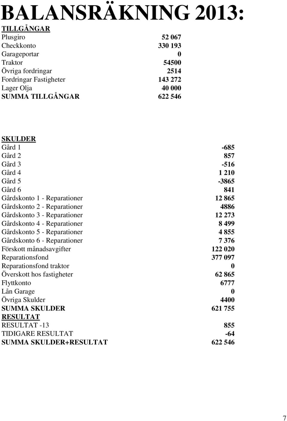 273 Gårdskonto 4 - Reparationer 8 499 Gårdskonto 5 - Reparationer 4 855 Gårdskonto 6 - Reparationer 7 376 Förskott månadsavgifter 122 020 Reparationsfond 377 097 Reparationsfond