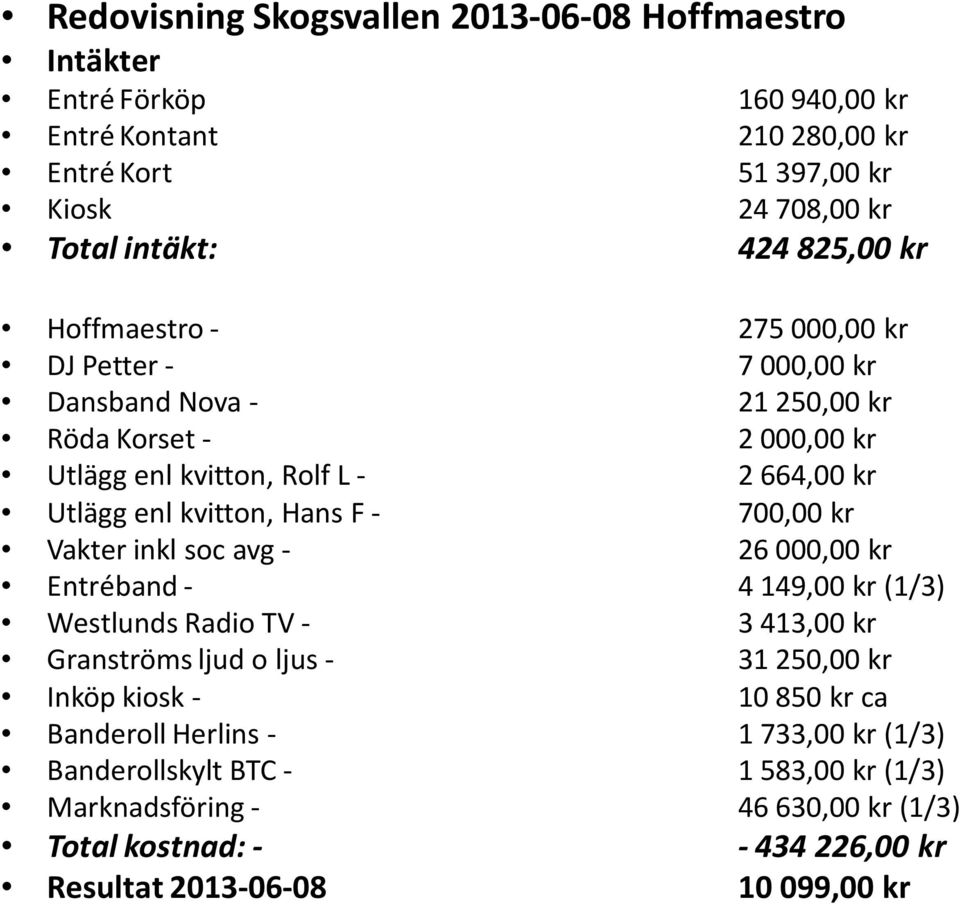 kvitton, Hans F- 700,00 kr Vakter inkl socavg- 26000,00 kr Entréband - 4149,00 kr (1/3) Westlunds Radio TV- 3413,00 kr Granströms ljud o ljus- 31250,00 kr Inköp kiosk-