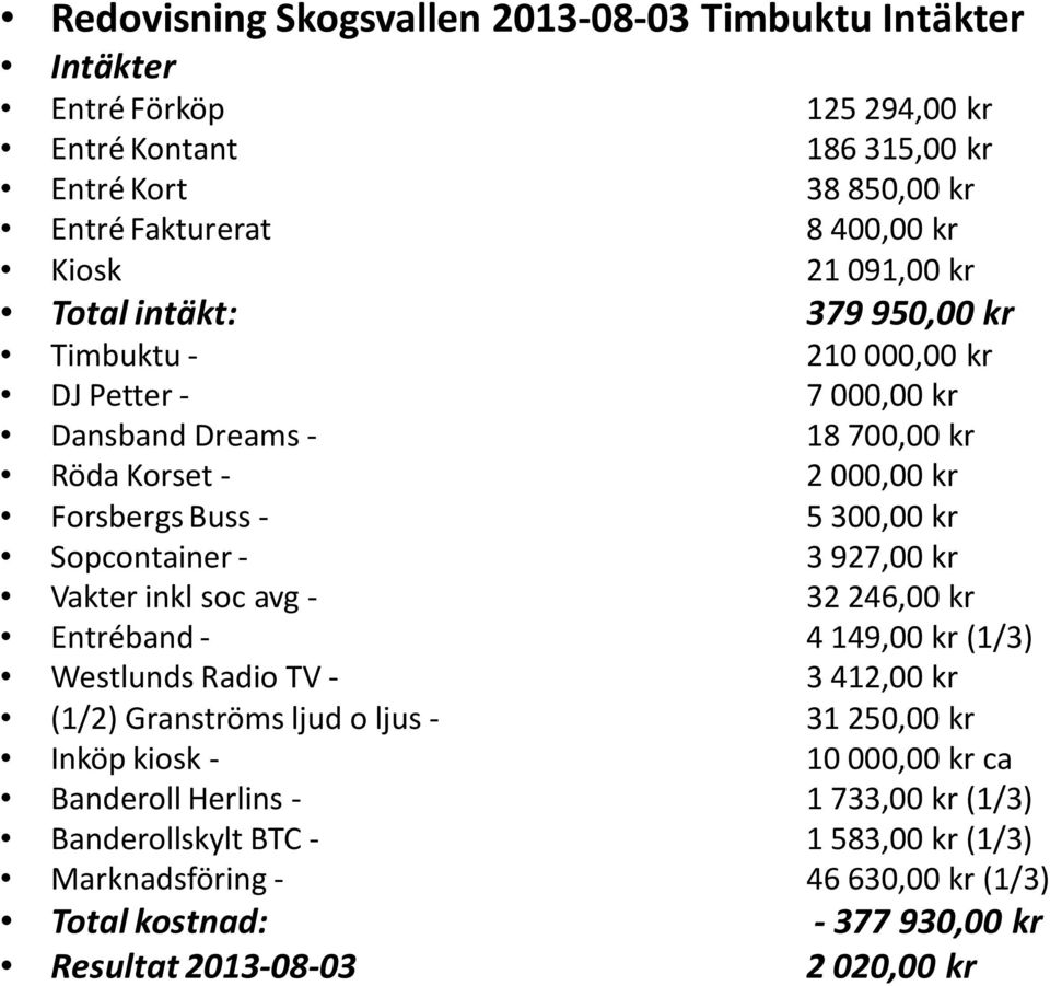 Sopcontainer - 3927,00 kr Vakter inkl socavg- 32246,00 kr Entréband - 4149,00 kr (1/3) Westlunds Radio TV - 3412,00 kr (1/2) Granströms ljud o ljus - 31250,00 kr Inköp kiosk -