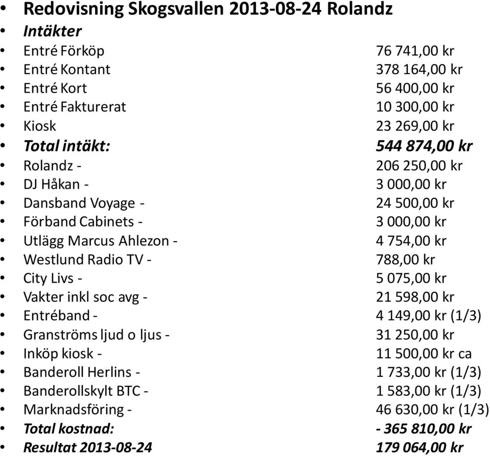 Westlund Radio TV- 788,00 kr City Livs- 5075,00 kr Vakter inkl socavg- 21598,00 kr Entréband - 4149,00 kr (1/3) Granströms ljud o ljus- 31250,00 kr Inköp kiosk- 11500,00