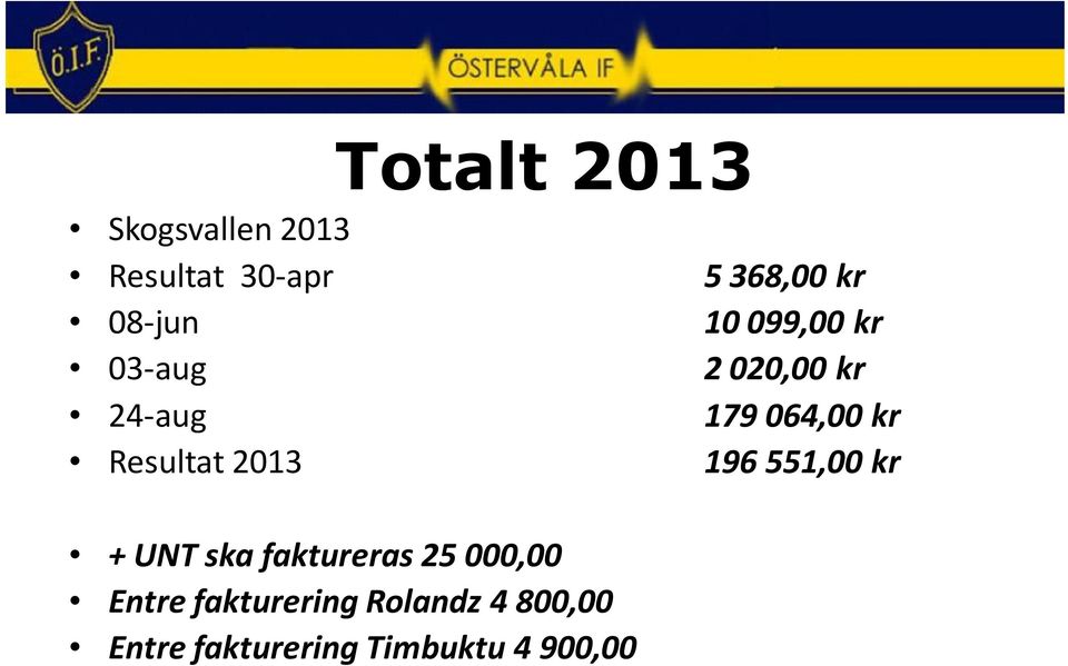 179064,00 kr 196551,00 kr + UNT ska faktureras 25 000,00