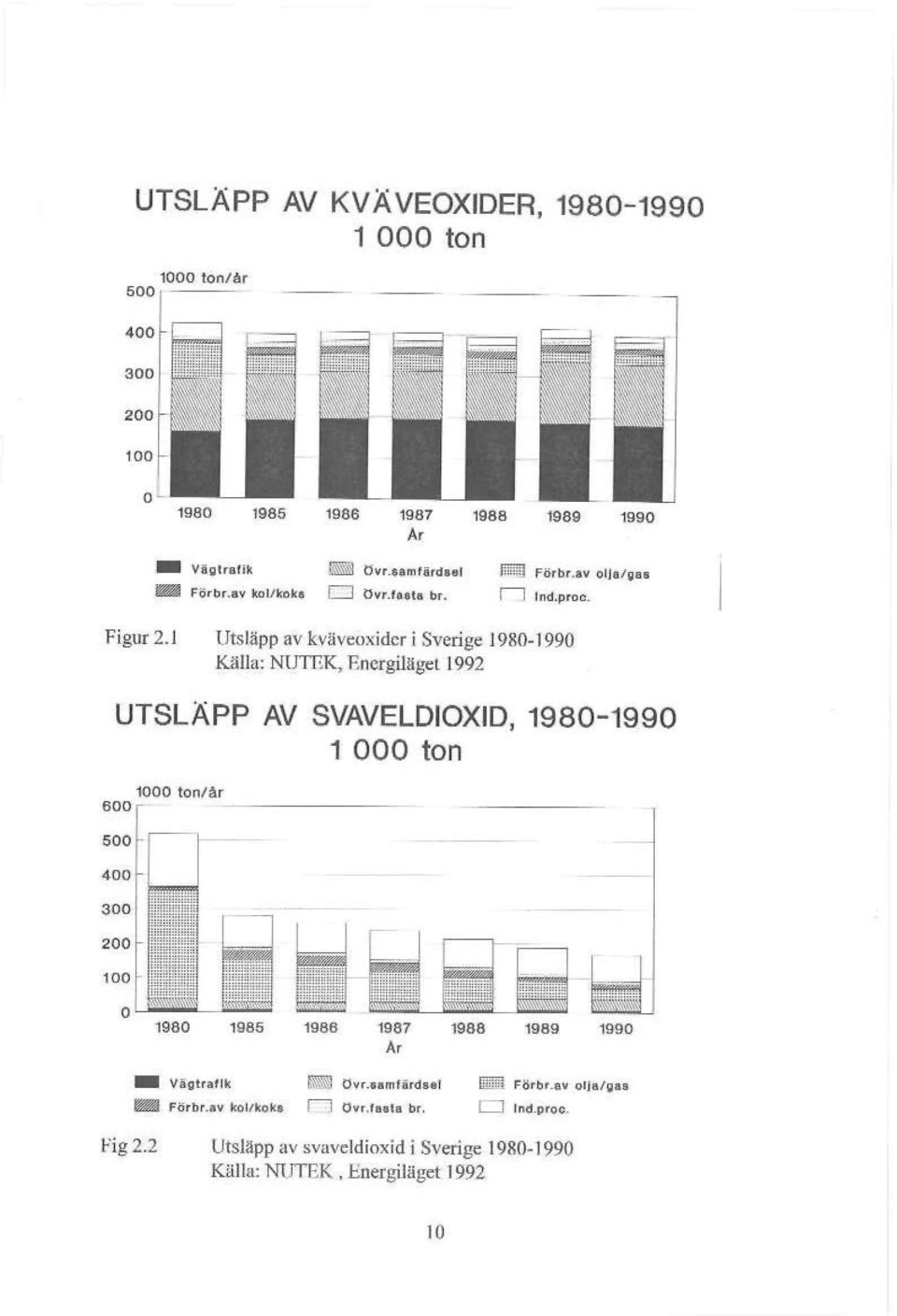 1 Utsläpp av kväveoxider i Sverige 1980-1990 ##p NlJTRK,Rjicrgi%et 1992 UTSLÄPP AV SVAVELDIOXID, 1980-1990 1 000 ton 1000