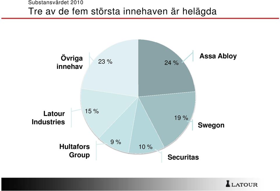 24 % Assa Abloy Latour Industries 15 % 19