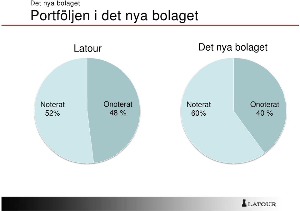 nya bolaget Noterat 52%