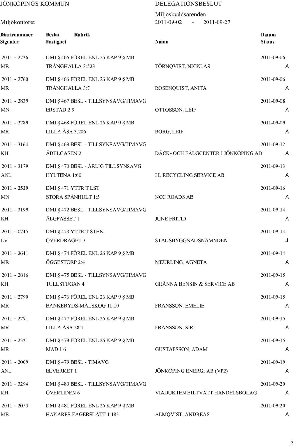 OTTOSSON, LEIF 2011-2789 DMI 468 FÖREL ENL 26 KP 9 MB 2011-09-09 MR LILL ÅS 3:206 BORG, LEIF 2011-3164 DMI 469 BESL - TILLSYNSVG/TIMVG 2011-09-12 KH ÄDELGSEN 2 DÄCK- OCH FÄLGCENTER I JÖNKÖPING B