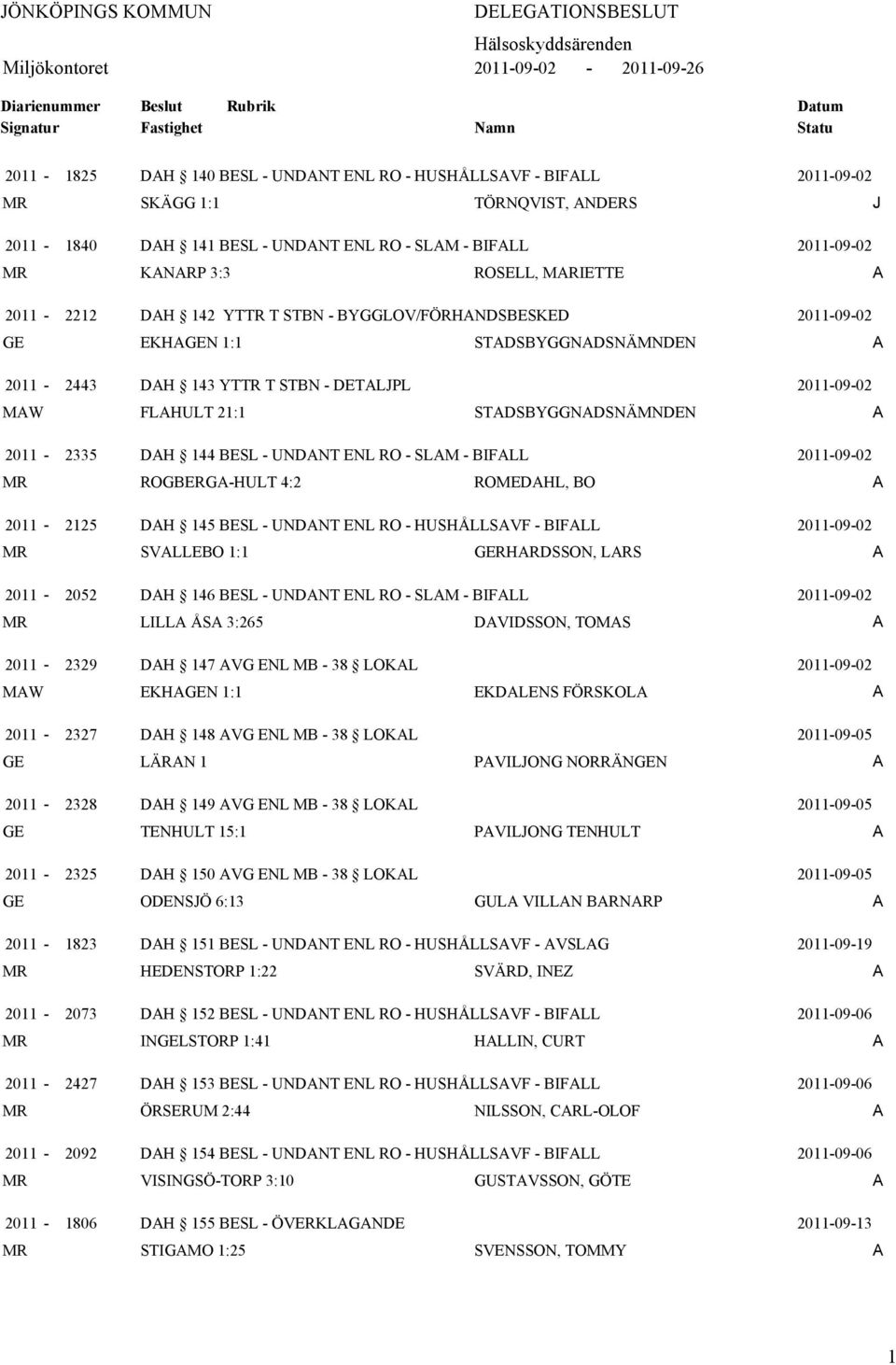 BYGGLOV/FÖRHNDSBESKED 2011-09-02 GE EKHGEN 1:1 STDSBYGGNDSNÄMNDEN 2011-2443 DH 143 YTTR T STBN - DETLJPL 2011-09-02 MW FLHULT 21:1 STDSBYGGNDSNÄMNDEN 2011-2335 DH 144 BESL - UNDNT ENL RO - SLM -