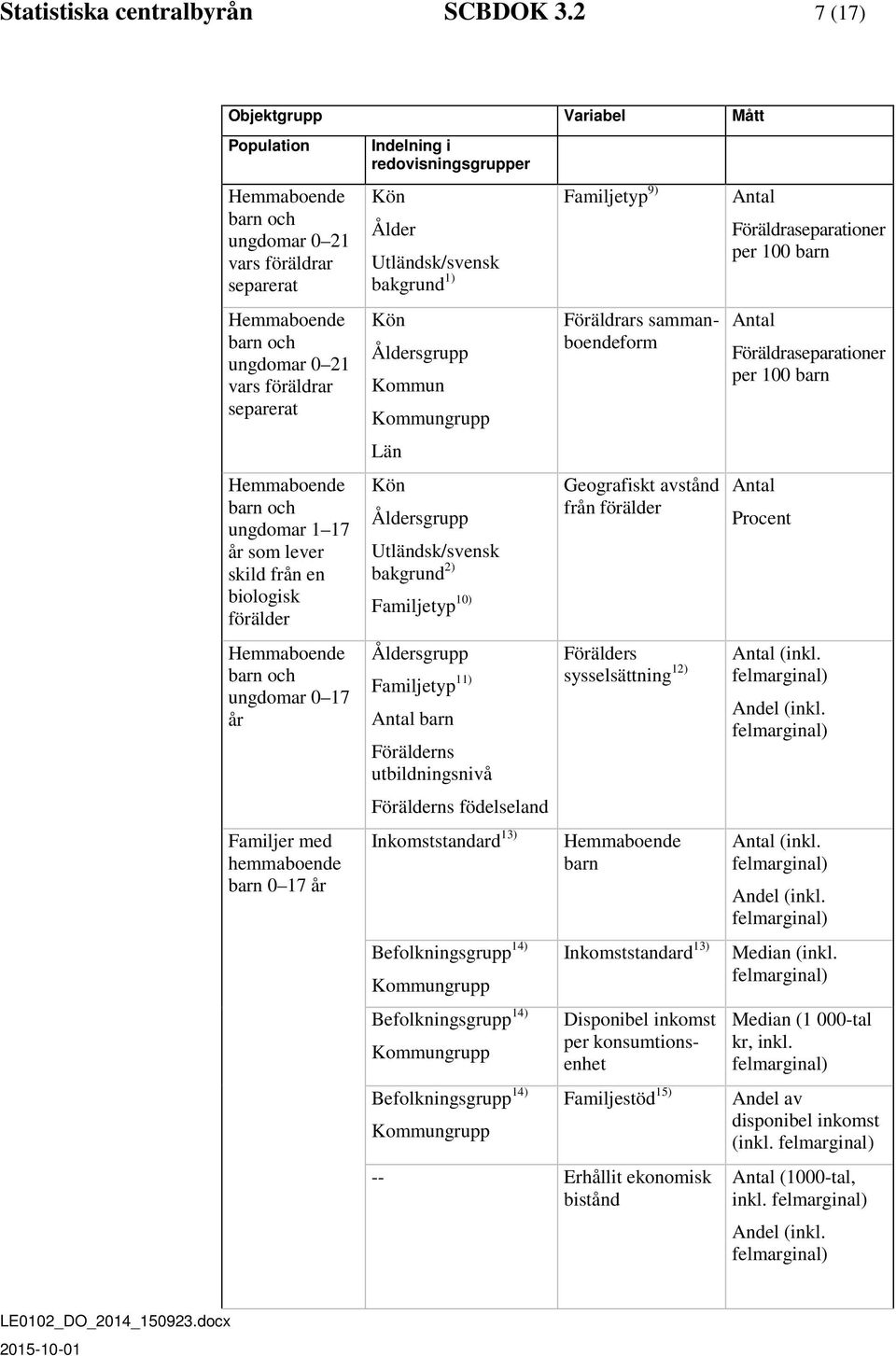 biologisk förälder barn och ungdomar 0 17 år Familjer med hemmaboende barn 0 17 år Indelning i redovisningsgrupper Utländsk/svensk bakgrund 1) sgrupp Kommun Kommungrupp Län sgrupp Utländsk/svensk