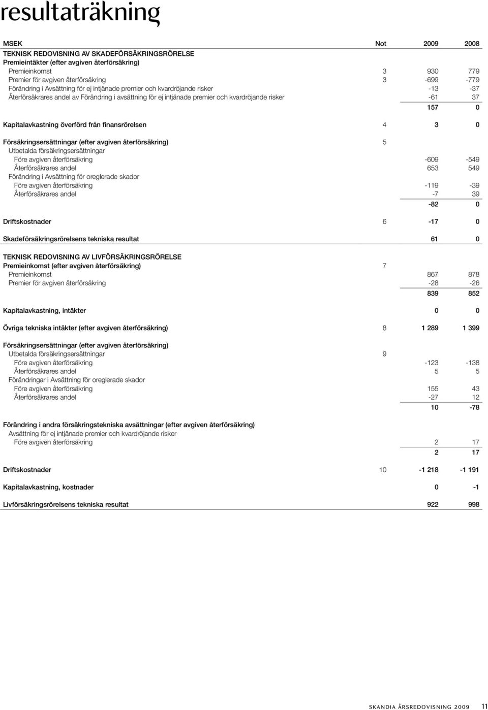 överförd från finansrörelsen 4 3 0 Försäkringsersättningar (efter avgiven återförsäkring) 5 Utbetalda försäkringsersättningar Före avgiven återförsäkring -609-549 Återförsäkrares andel 653 549