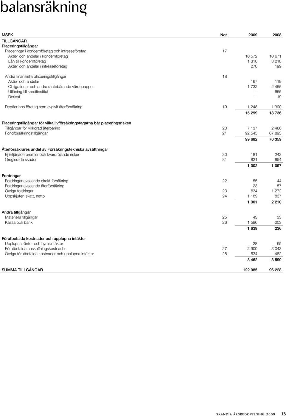 Derivat 19 Depåer hos företag som avgivit återförsäkring 19 1 248 1 390 15 299 18 736 Placeringstillgångar för vilka livförsäkringstagarna bär placeringsrisken Tillgångar för villkorad återbäring 20