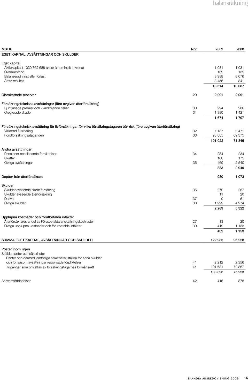 Oreglerade skador 31 1 380 1 421 1 674 1 707 Försäkringsteknisk avsättning för livförsäkringar för vilka försäkringstagaren bär risk (före avgiven återförsäkring) Villkorad återbäring 32 7 137 2 471