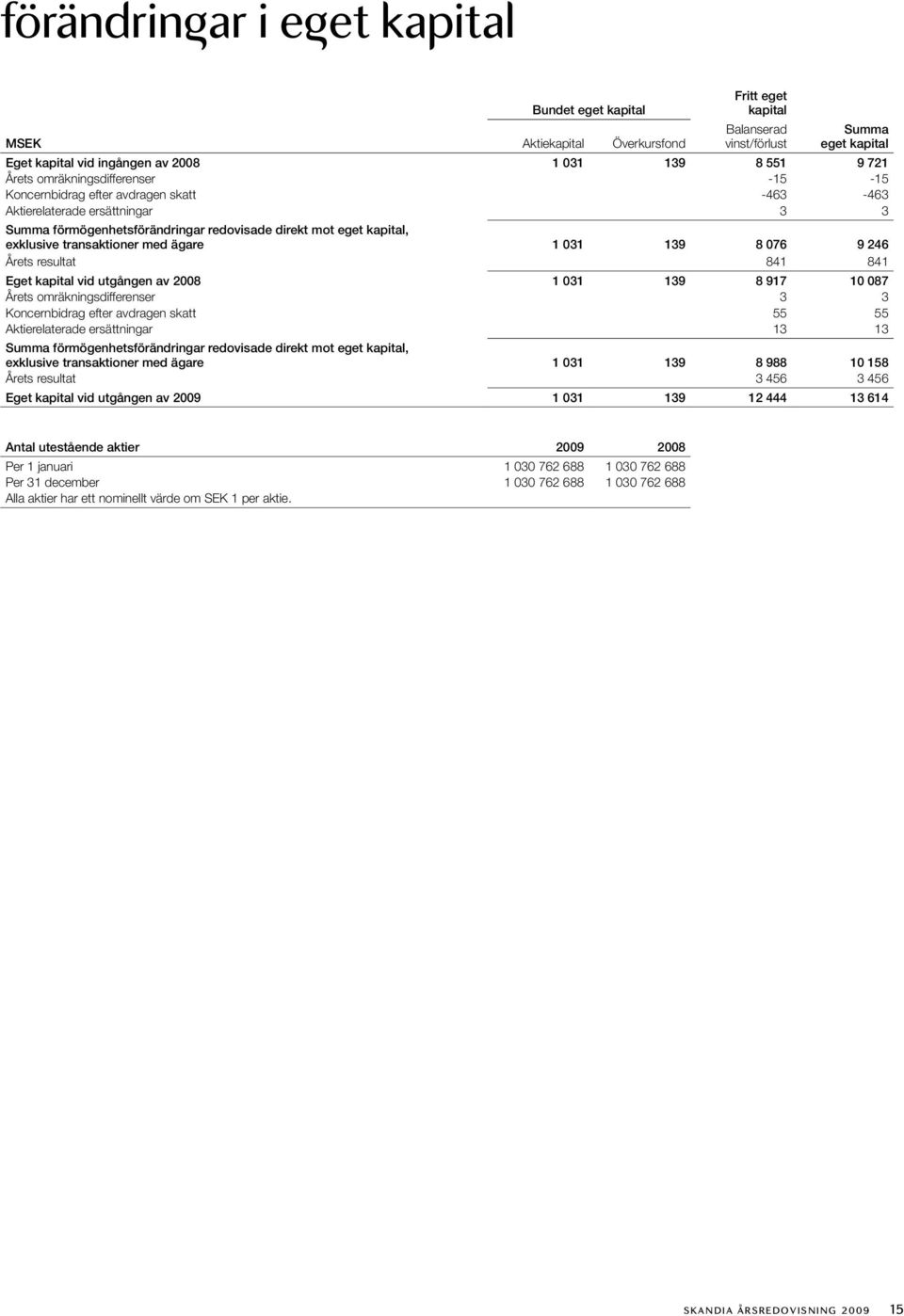 transaktioner med ägare 1 031 139 8 076 9 246 Årets resultat 841 841 Eget kapital vid utgången av 2008 1 031 139 8 917 10 087 Årets omräkningsdifferenser 3 3 Koncernbidrag efter avdragen skatt 55 55