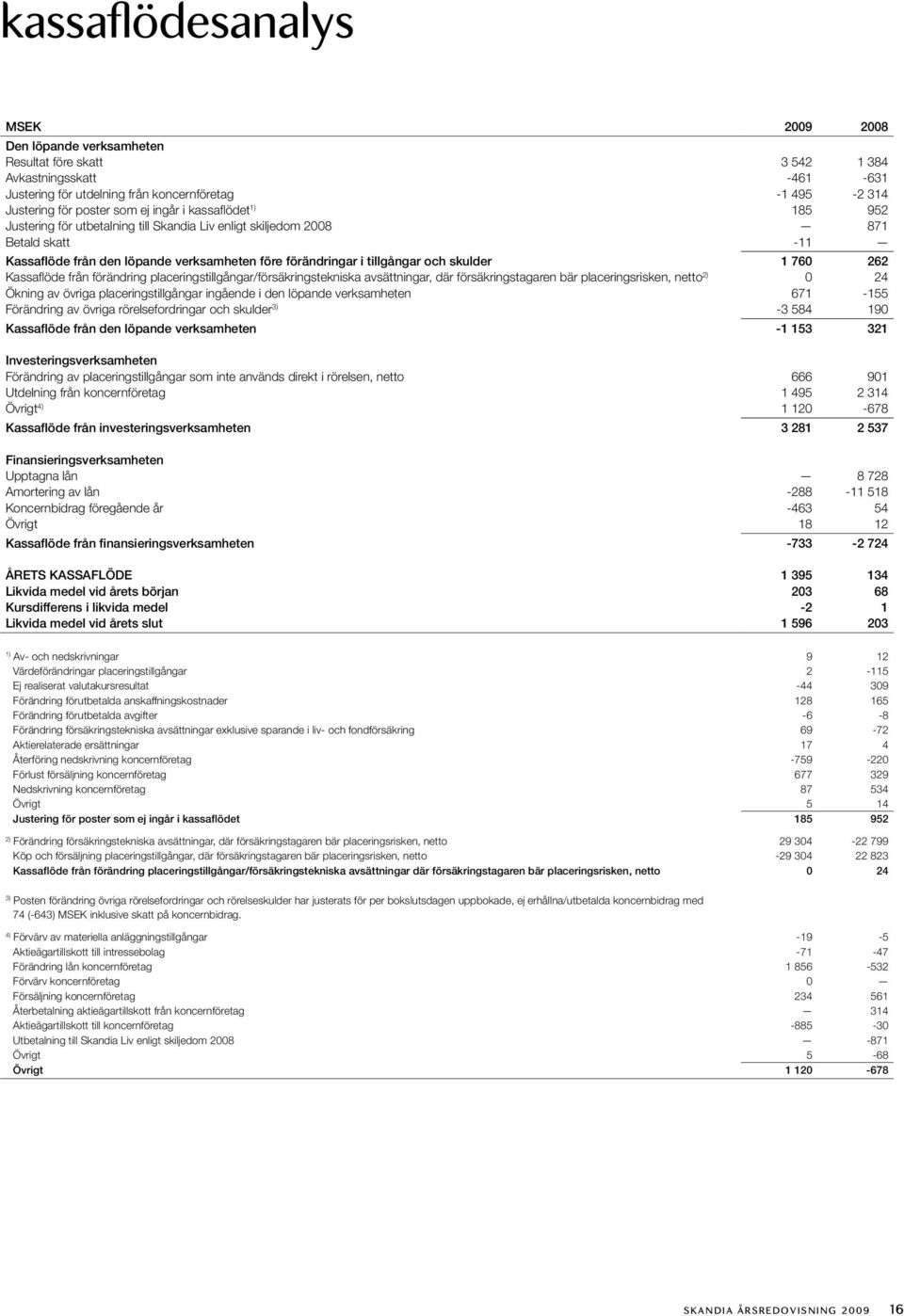 Kassaflöde från förändring placeringstillgångar/försäkringstekniska avsättningar, där försäkringstagaren bär placeringsrisken, netto 2) 0 24 Ökning av övriga placeringstillgångar ingående i den