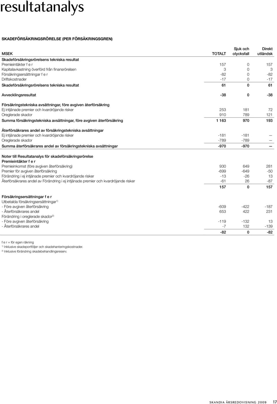 Försäkringstekniska avsättningar, före avgiven återförsäkring Ej intjänade premier och kvardröjande risker 253 181 72 Oreglerade skador 910 789 121 Summa försäkringstekniska avsättningar, före