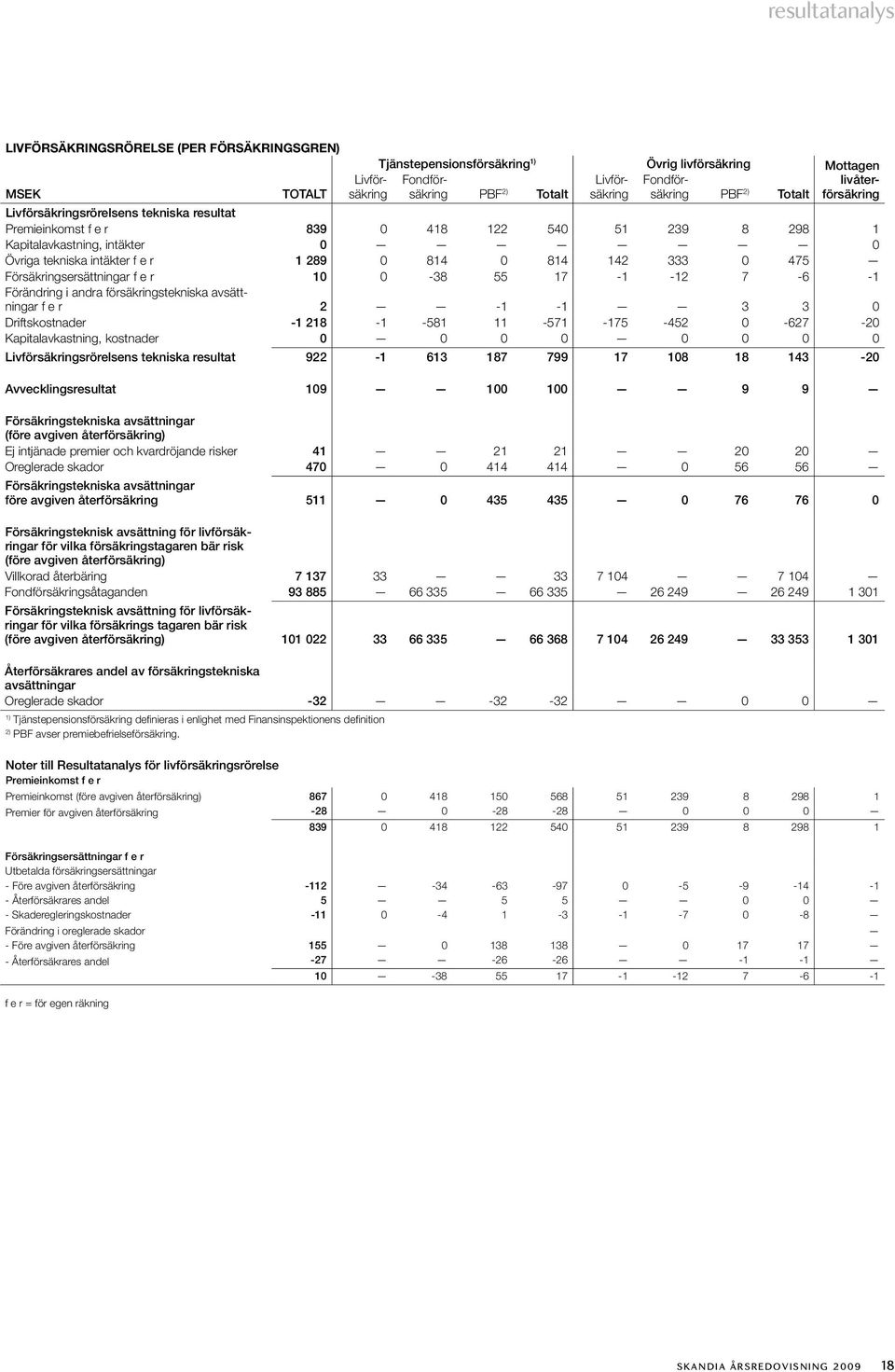 814 0 814 142 333 0 475 Försäkringsersättningar f e r 10 0-38 55 17-1 -12 7-6 -1 Förändring i andra försäkringstekniska avsättningar f e r 2-1 -1 3 3 0 Driftskostnader -1 218-1 -581 11-571 -175-452