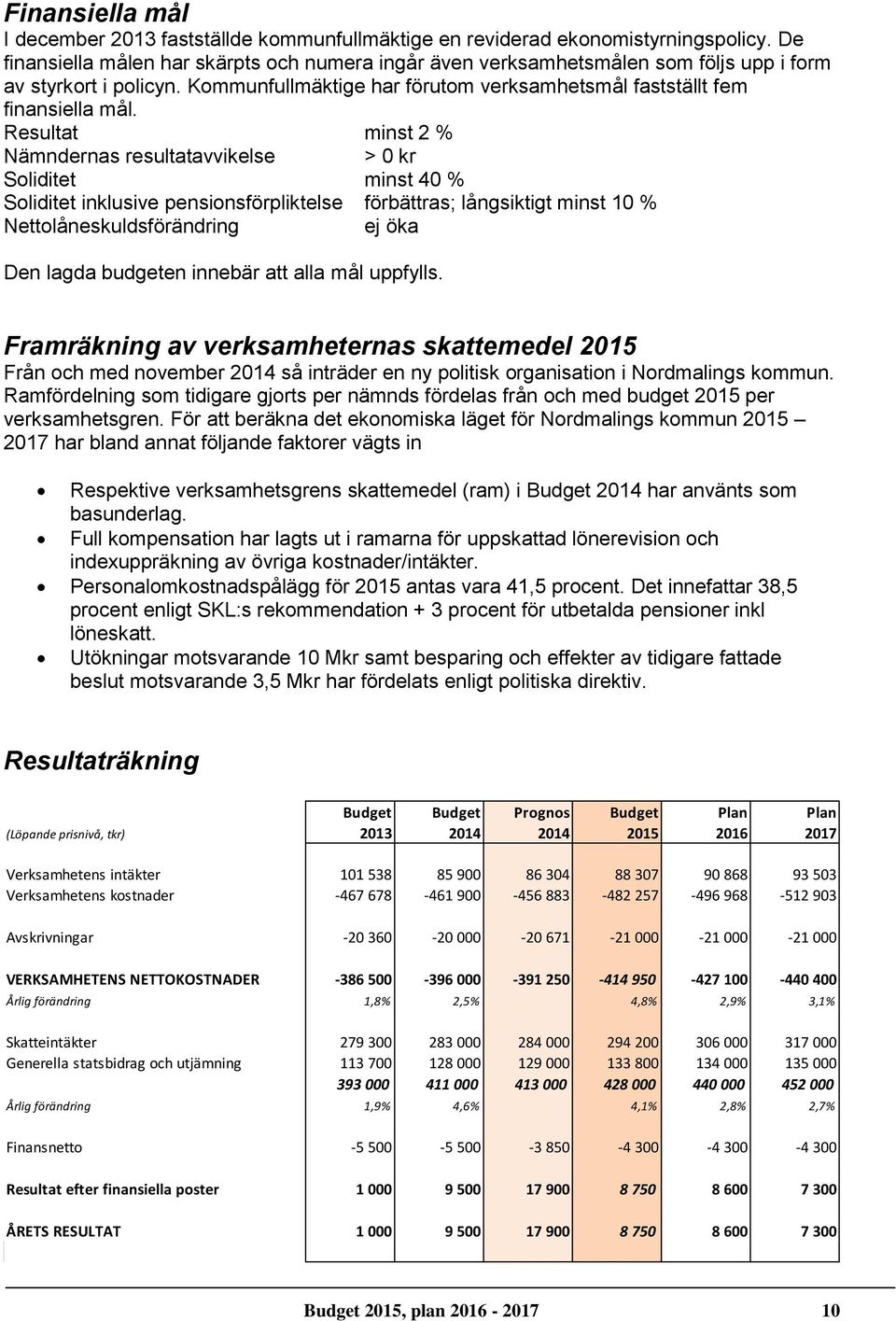Resultat minst 2 % Nämndernas resultatavvikelse > 0 kr Soliditet minst 40 % Soliditet inklusive pensionsförpliktelse förbättras; långsiktigt minst 10 % Nettolåneskuldsförändring ej öka Den lagda