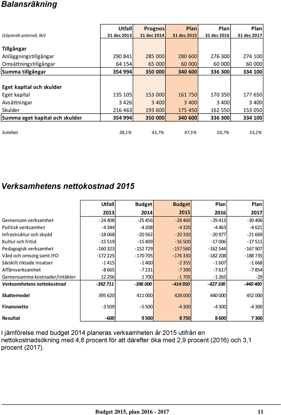 Avsättningar 3 426 3 400 3 400 3 400 3 400 Skulder 216 463 193 600 175 450 162 550 153 050 Summa eget kapital och skulder 354 994 350 000 340 600 336 300 334 100 Soliditet 38,1% 43,7% 47,5% 50,7%