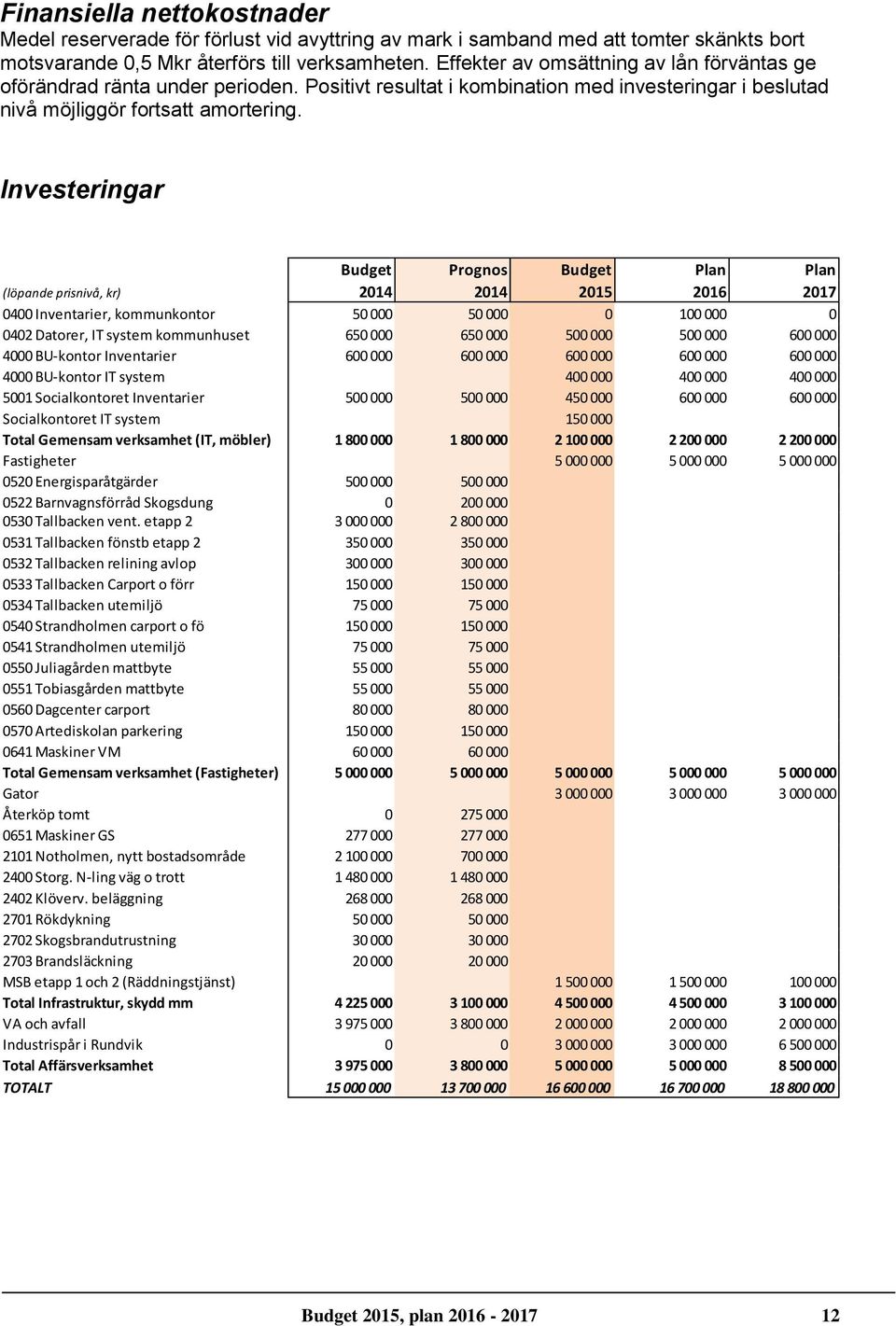 Investeringar Budget Prognos Budget Plan Plan (löpande prisnivå, kr) 2014 2014 2015 2016 2017 0400 Inventarier, kommunkontor 50 000 50 000 0 100 000 0 0402 Datorer, IT system kommunhuset 650 000 650