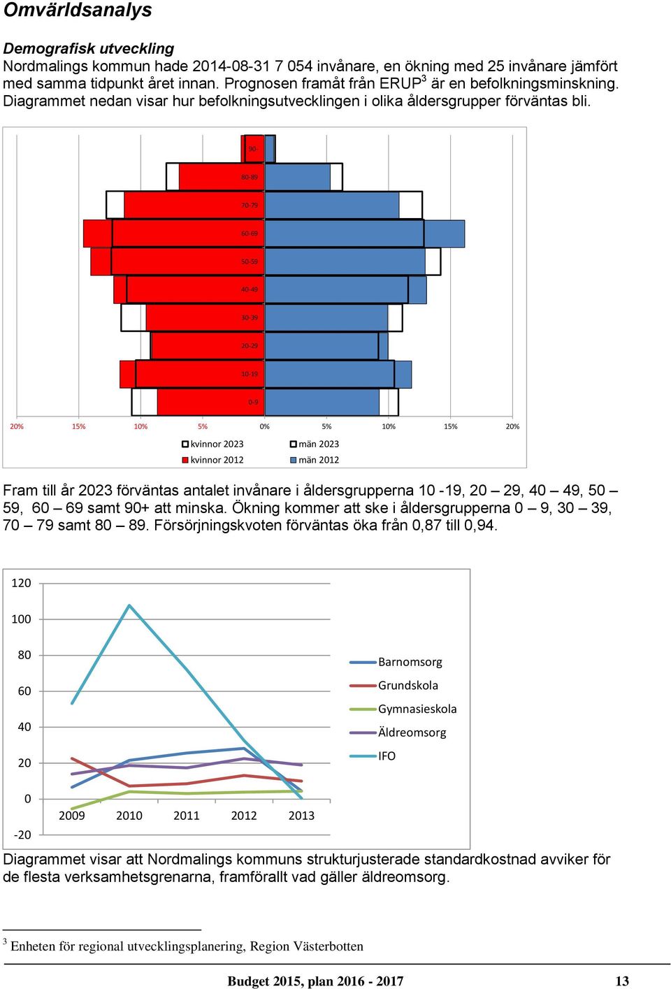 90-80-89 70-79 60-69 50-59 40-49 30-39 20-29 10-19 0-9 20% 15% 10% 5% 0% 5% 10% 15% 20% kvinnor 2023 män 2023 kvinnor 2012 män 2012 Fram till år 2023 förväntas antalet invånare i åldersgrupperna