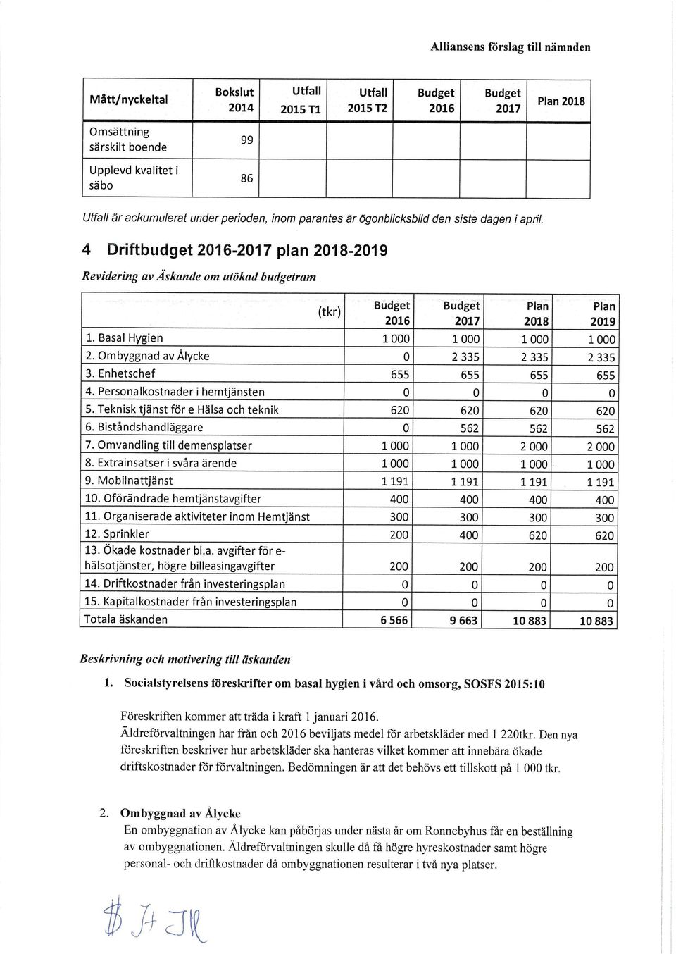 parantes är ögonblicksb/id den siste dagen i april. 4 Driftbudget 2016-2017 plan 2018-2019 Revidering av Âskande 0m utökad budgetram (tkr) Budget 2016 Budget 2017 Plan 2018 Plan 2019 1.