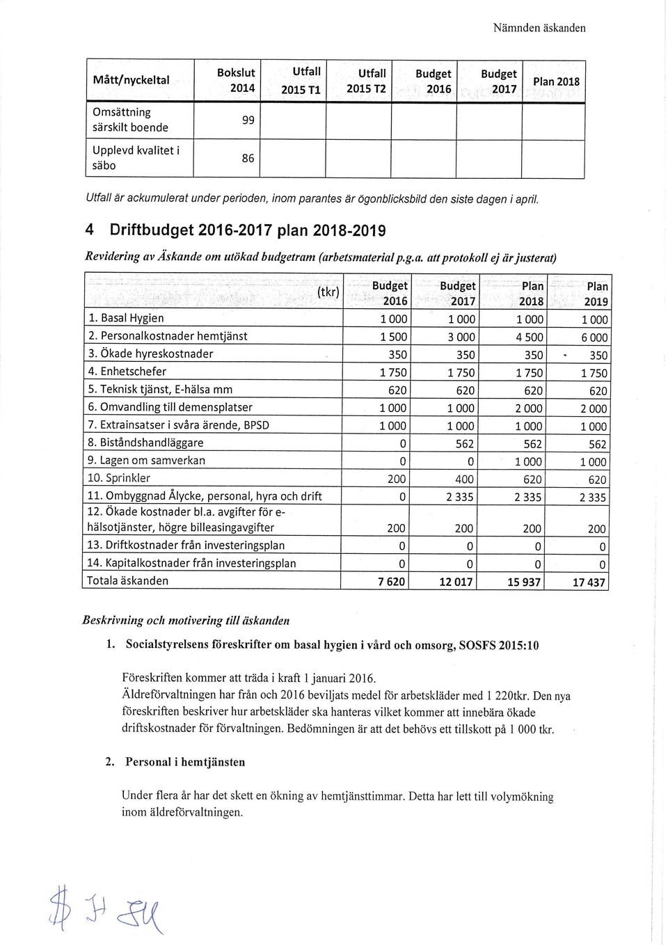 Âskande 0m utökad budgetram ( arbetsmaterial p. g. a. att protokoll ej ärjusterat) g A T (tkr) Budget ~ y 2016 Budget 2017 Plan 2018 7 Plan 1. Basal Hygien 1 O00 1 O00 1 OOO 1 OOO 2.