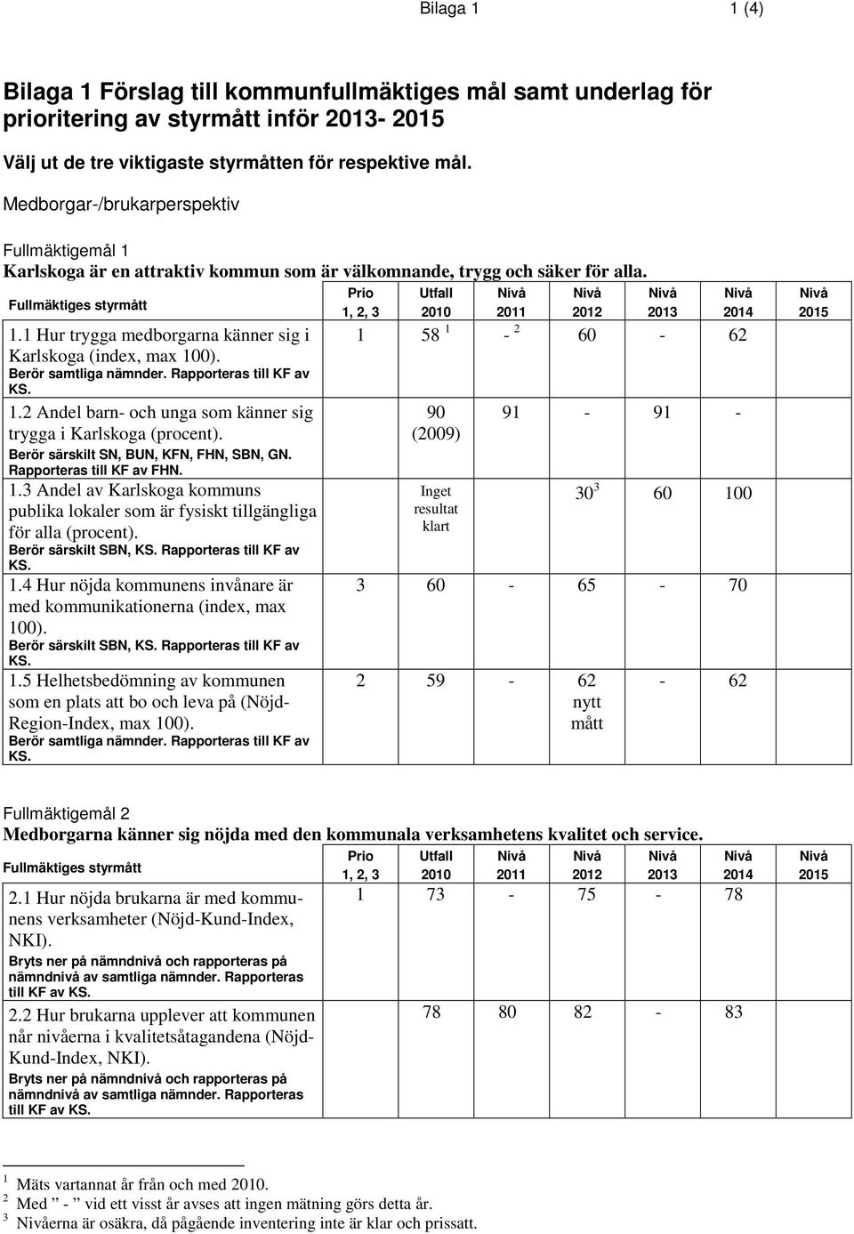 1 Hur trygga medborgarna känner sig i Karlskoga (index, max 100). Berör samtliga nämnder. Rapporteras till KF av KS. 1.2 Andel barn- och unga som känner sig trygga i Karlskoga (procent).