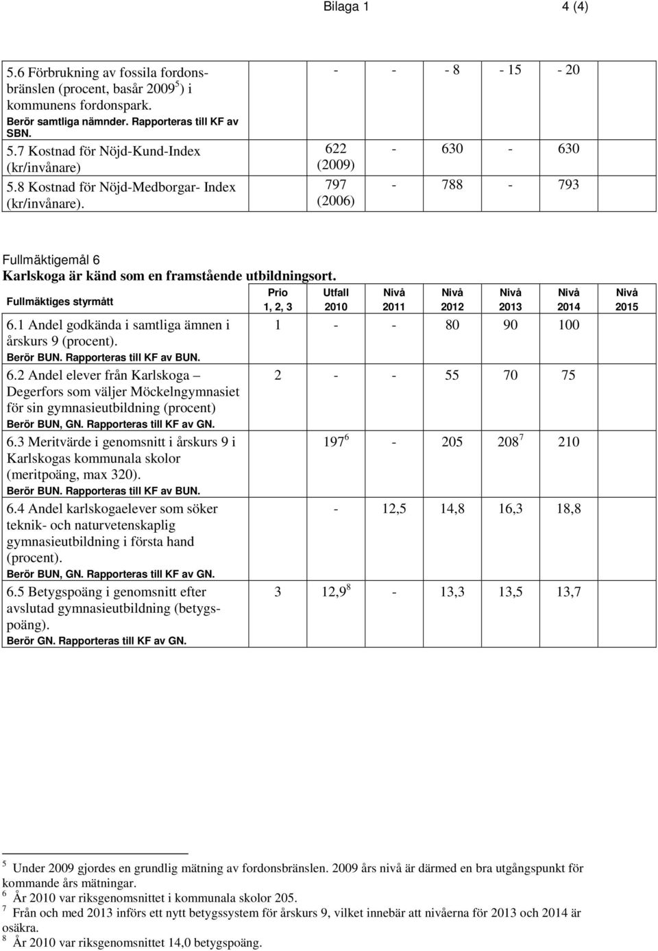 Fullmäktiges styrmått 6.1 Andel godkända i samtliga ämnen i årskurs 9 (procent). Berör BUN. Rapporteras till KF av BUN. 6.2 Andel elever från Karlskoga Degerfors som väljer Möckelngymnasiet för sin gymnasieutbildning (procent) Berör BUN, GN.