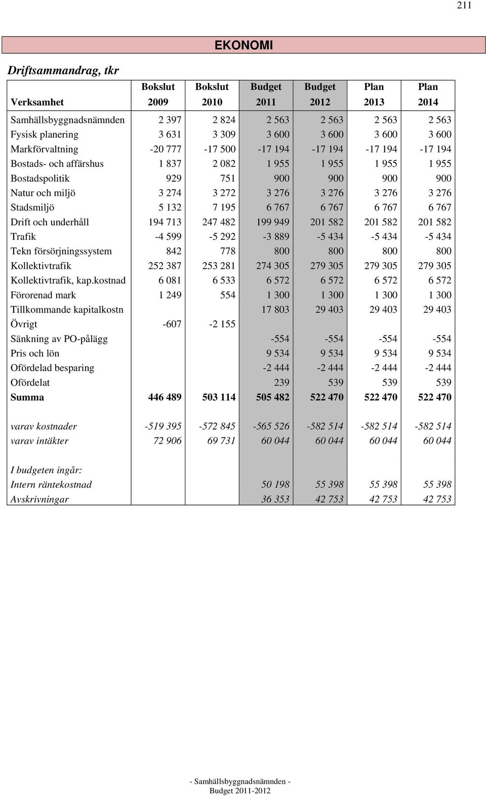 miljö 3 274 3 272 3 276 3 276 3 276 3 276 Stadsmiljö 5 132 7 195 6 767 6 767 6 767 6 767 Drift och underhåll 194 713 247 482 199 949 201 582 201 582 201 582 Trafik -4 599-5 292-3 889-5 434-5 434-5