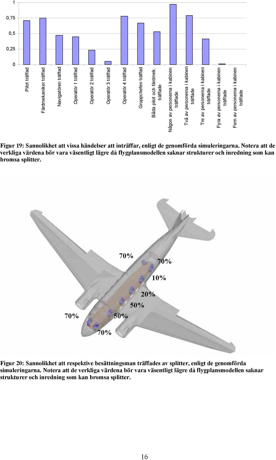 Figur 19: Sannolikhet att vissa händelser att inträffar, enligt de genomförda simuleringarna.