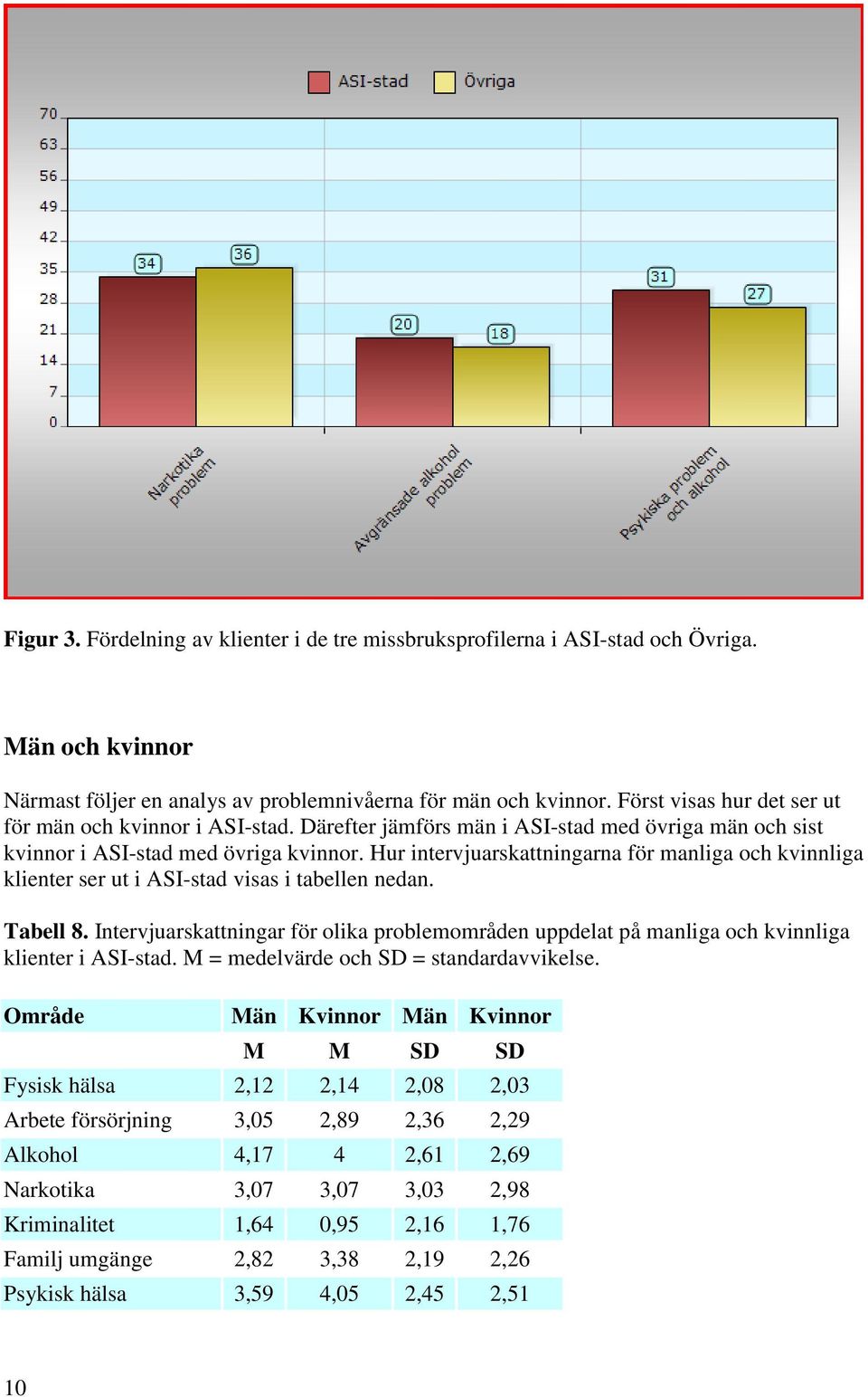 Hur intervjuarskattningarna för manliga och kvinnliga klienter ser ut i ASI-stad visas i tabellen nedan. Tabell 8.