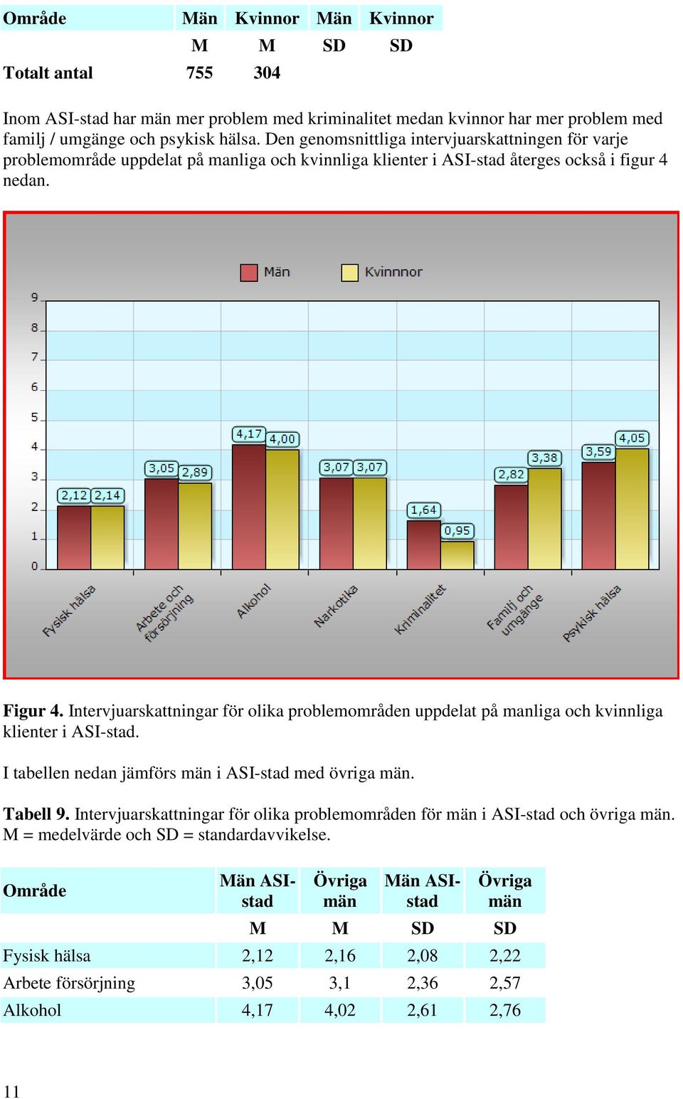 Intervjuarskattningar för olika problemområden uppdelat på manliga och kvinnliga klienter i ASI-stad. I tabellen nedan jämförs män i ASI-stad med övriga män. Tabell 9.